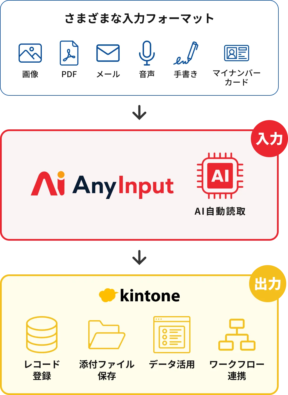 AnyInputの入力からkintone登録までの流れ