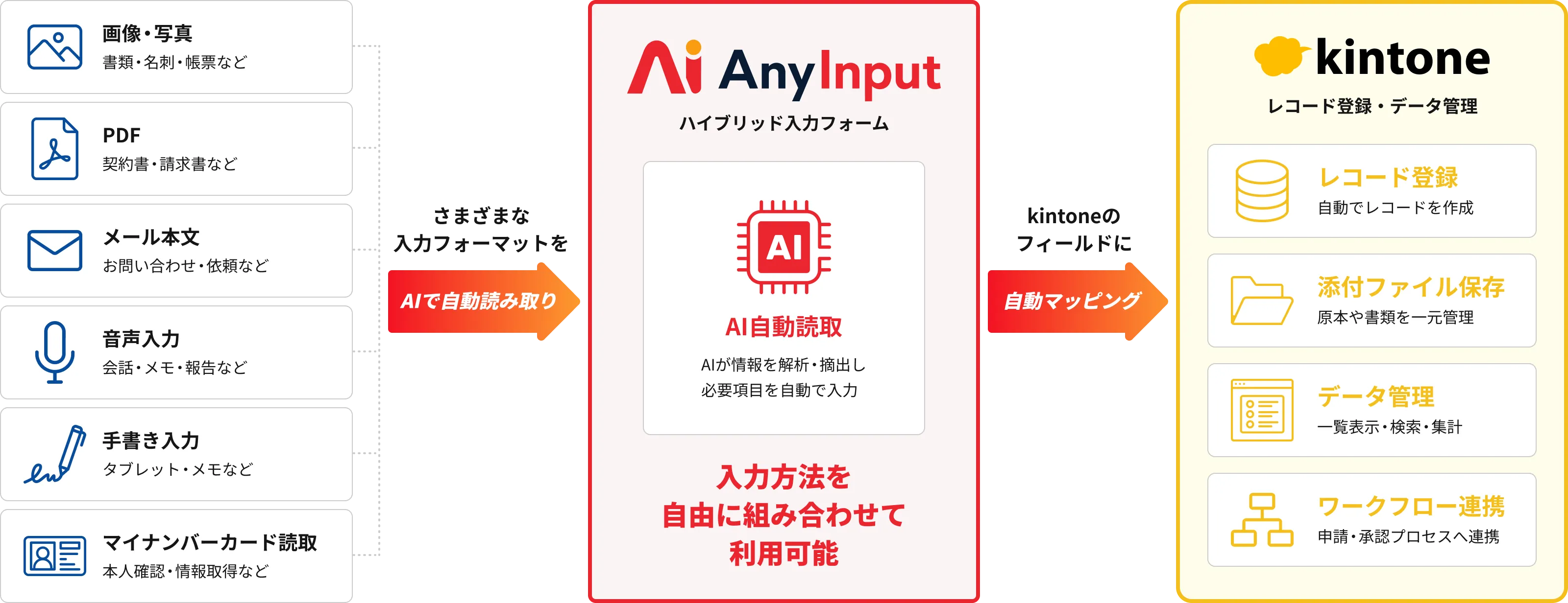 AnyInputのサービス概要図解
