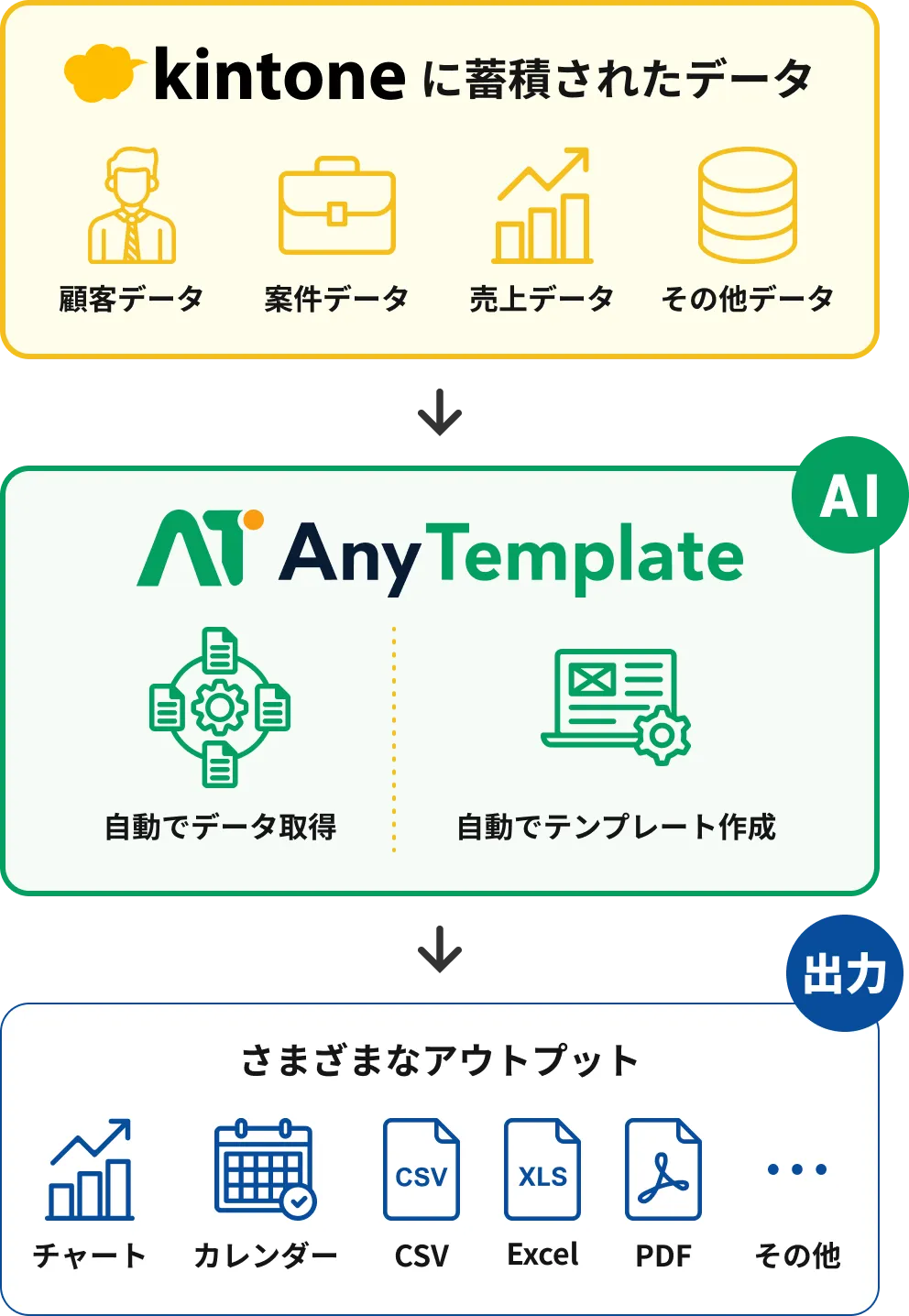 AnyTemplateでkintoneのデータを可視化・出力する流れ