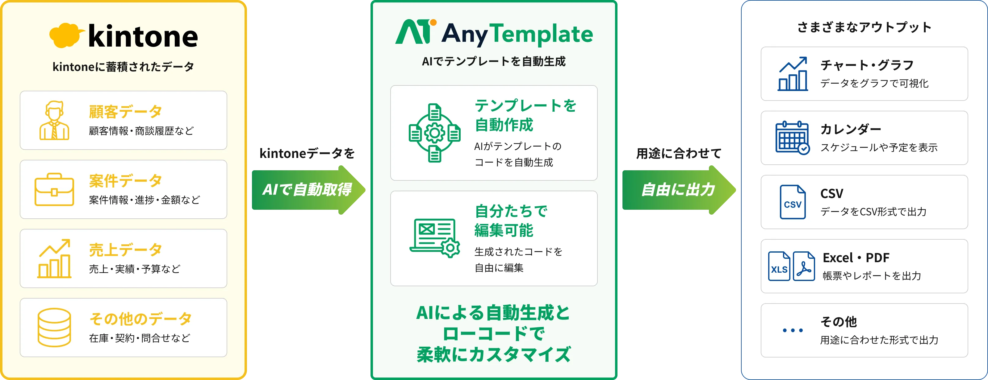AnyTemplateのサービス概要図解