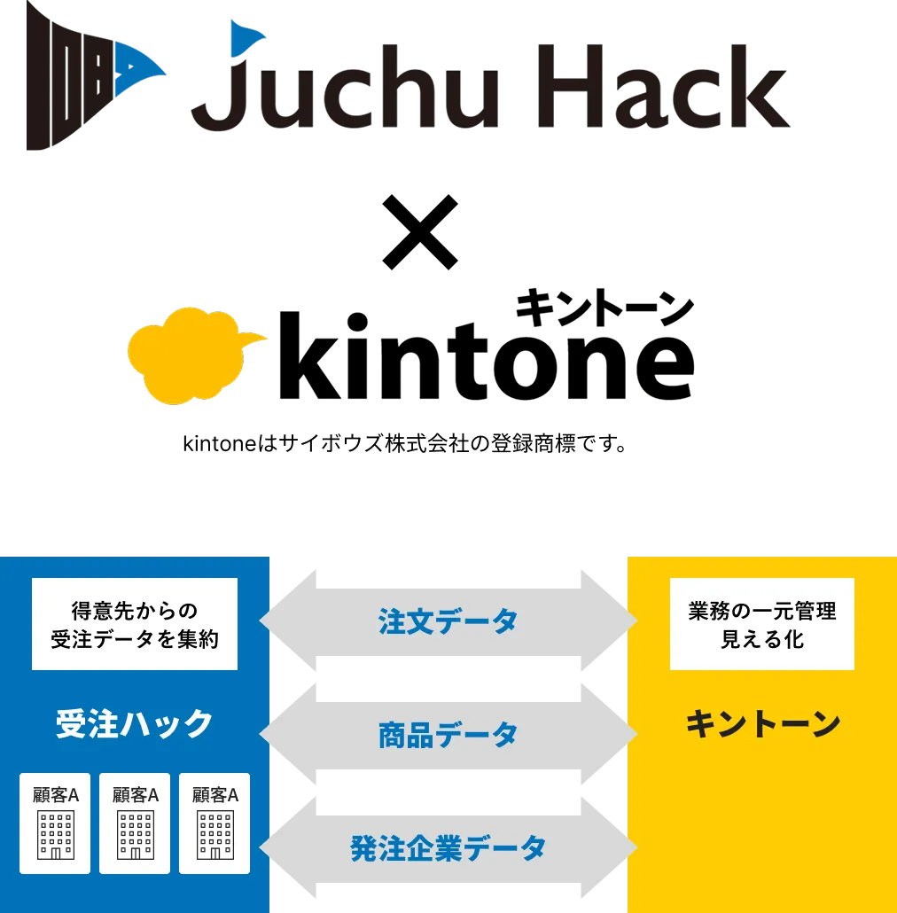 JuchuHack Kintone